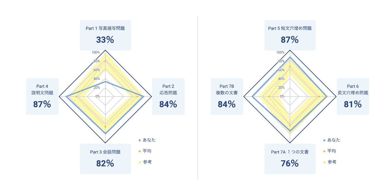 リスニングとリーディングとで別個に正答率をレーダーチャートであらわしたグラフ画像。Partごとの正答率は、Part 1 写真描写問題：33%、Part 2 応答問題：84%、Part 3 会話問題：82%、Part 4 説明文問題：87%、Part 5 短文穴埋め問題：87%、Part 6 長文穴埋め問題：81%、Part 7A 1つの文書：76%、Part 7B 複数の文書：84%